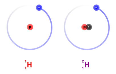 Isotopic analysis: Hydrogen on the left and it’s isotope Deuterium (with the extra neutron) on the right