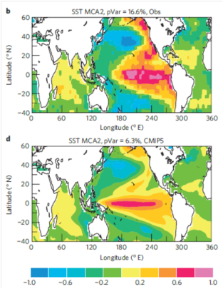 Top: Observed sea surface temperatures. Bottom: predicted sea surface temperatures (from paper)