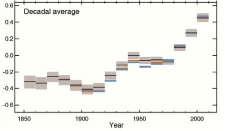 Decade by decade average temperatures (Y axis is change in Celsius from base year of 1950) (from paper)