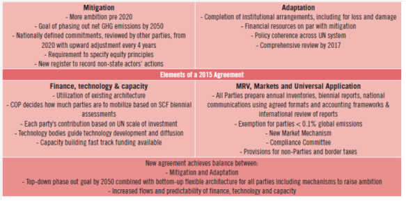 Elements of a 2015 agreement (from paper)